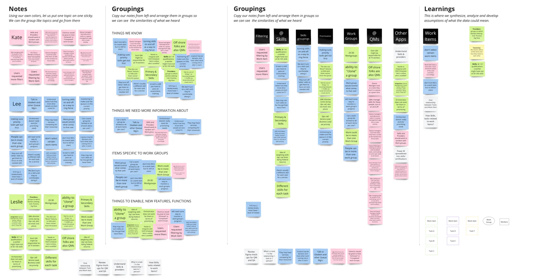 Affinity mapping board: hundreds of sticky notes grouped into Notes, Groupings, and Learnings columns, clustering what users actually do versus what specs describe.