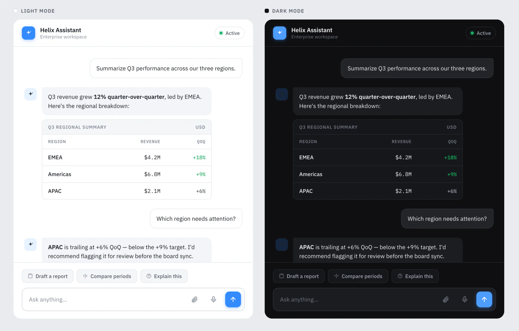 An enterprise AI assistant concept shown side by side in light and dark mode: a chat thread summarizing Q3 regional performance, a data table of EMEA, Americas, and APAC revenue with QoQ change, a flagged recommendation, and quick-action buttons.