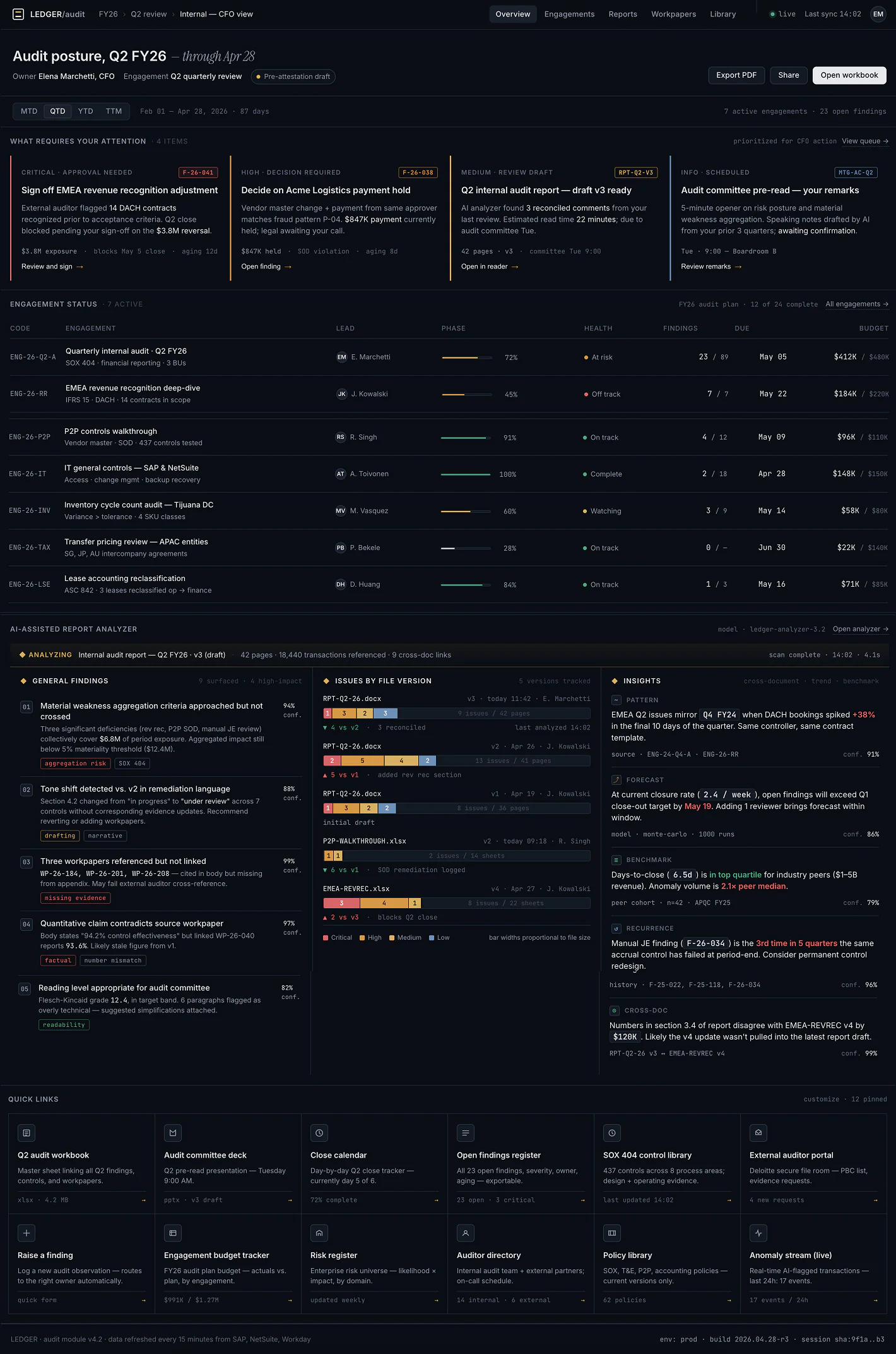 Claude's output: a dense audit-analyst dashboard with a severity-ranked attention queue carrying finding IDs and dollar exposure, a seven-row engagement table with budget actuals vs plan and aging, and an AI analyzer surfacing 89 findings across 18,440 transactions with confidence scores and document sources.
